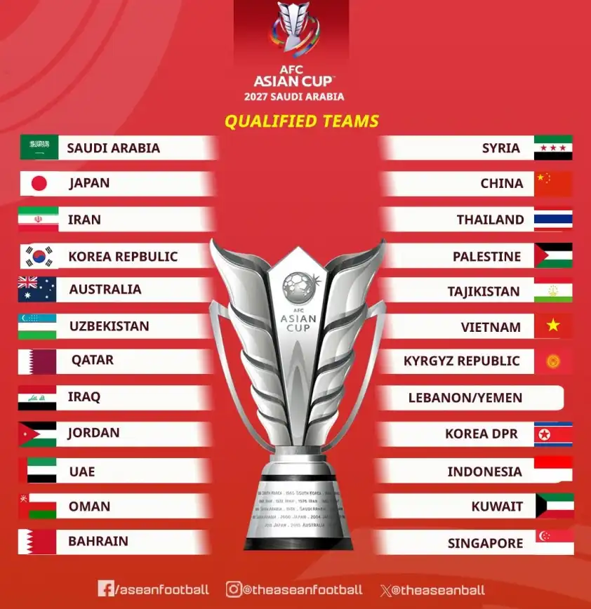 Các đội bóng xuất sắc giành vé dự Asian Cup 2027 Danh sách các đội dự Asian Cup 2027